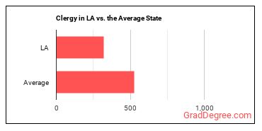 Clergy in Louisiana vs. the average state