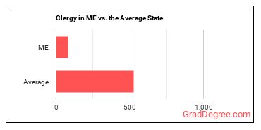 Clergy in Maine vs. the average state