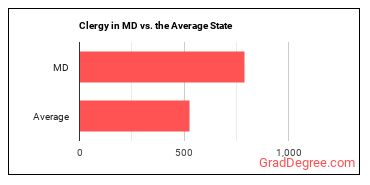 Clergy in Maryland vs. the average state