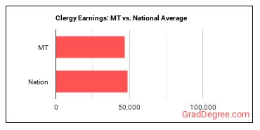 Clergy earnings in Montana vs. the national average
