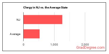 Clergy in New Jersey vs. the average state