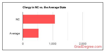 Clergy in North Carolina vs. the average state