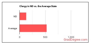 Clergy in North Dakota vs. the average state