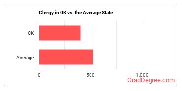 Clergy in Oklahoma vs. the average state