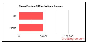 Clergy earnings in Oregon vs. the national average