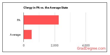 Clergy in Pennsylvania vs. the average state