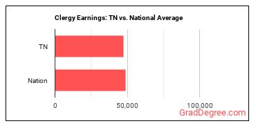 Clergy earnings in Tennessee vs. the national average
