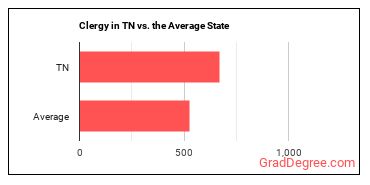 Clergy in Tennessee vs. the average state