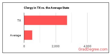 Clergy in Texas vs. the average state