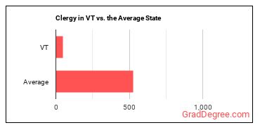 Clergy in Vermont vs. the average state