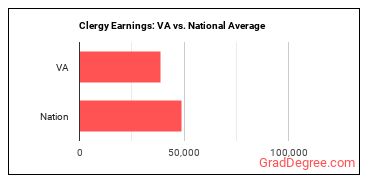 Clergy earnings in Virginia vs. the national average