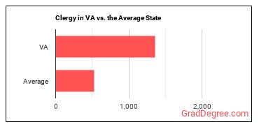 Clergy in Virginia vs. the average state