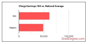 Clergy earnings in Washington vs. the national average