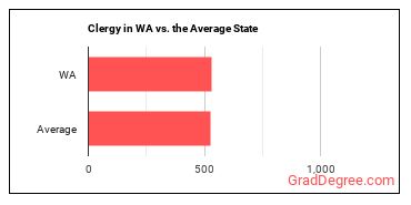 Clergy in Washington vs. the average state