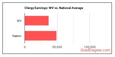 Clergy earnings in West Virginia vs. the national average