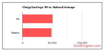 Clergy earnings in Wisconsin vs. the national average