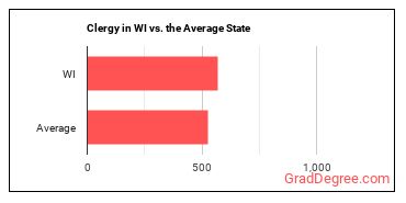 Clergy in Wisconsin vs. the average state