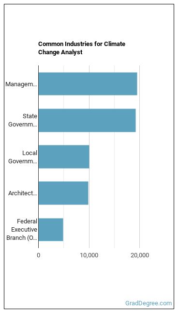 Climate Change Policy Analysts industries