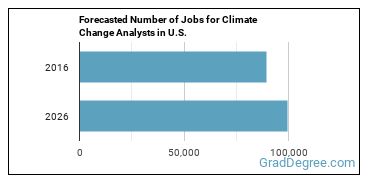 Forecasted number of jobs for Climate Change Policy Analysts