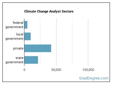 Climate Change Policy Analysts sectors