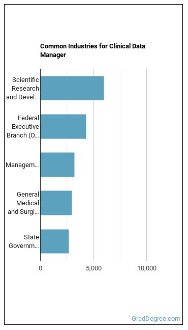 Clinical Data Managers industries