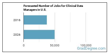 Forecasted number of jobs for Clinical Data Managers