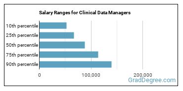 Salary ranges for Clinical Data Managers