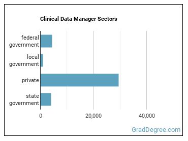 Clinical Data Managers sectors