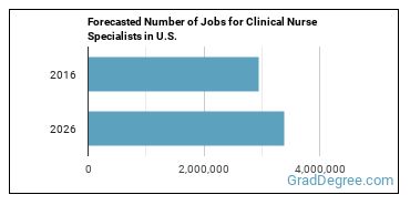 Forecasted number of jobs for Clinical Nurse Specialists