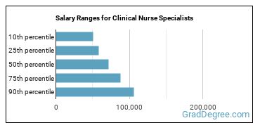 Salary ranges for Clinical Nurse Specialists