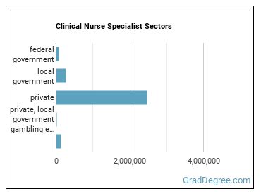 Clinical Nurse Specialists sectors