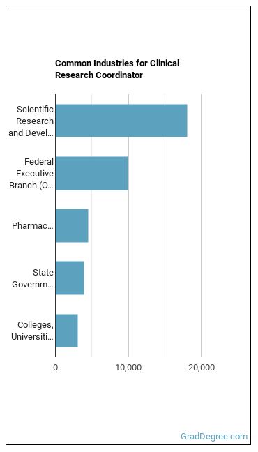Clinical Research Coordinators industries