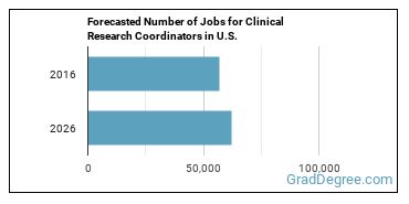 Forecasted number of jobs for Clinical Research Coordinators