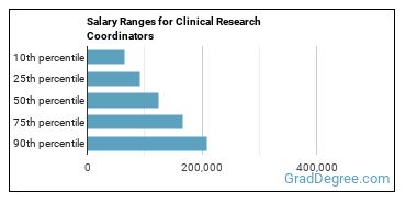 Salary ranges for Clinical Research Coordinators