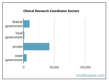 Clinical Research Coordinators sectors