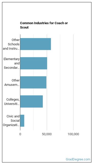 Coaches and Scouts industries