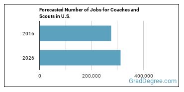 Forecasted number of jobs for Coaches and Scouts
