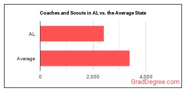 Coaches and Scouts in Alabama vs. the average state