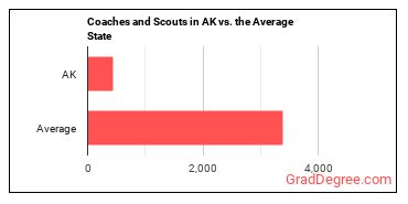 Coaches and Scouts in Alaska vs. the average state