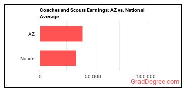 Coaches and Scouts earnings in Arizona vs. the national average