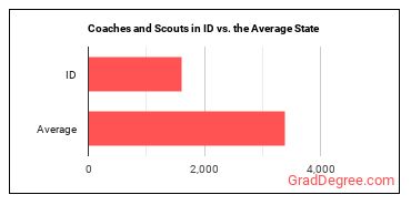 Coaches and Scouts in Idaho vs. the average state