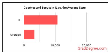 Coaches and Scouts in Illinois vs. the average state