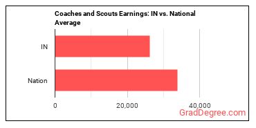 Coaches and Scouts earnings in Indiana vs. the national average