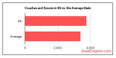 Coaches and Scouts in Kansas vs. the average state