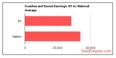 Coaches and Scouts earnings in Kentucky vs. the national average