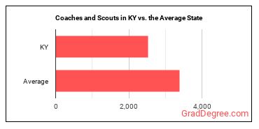 Coaches and Scouts in Kentucky vs. the average state