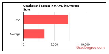 Coaches and Scouts in Massachusetts vs. the average state