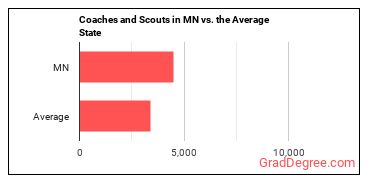 Coaches and Scouts in Minnesota vs. the average state