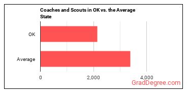 Coaches and Scouts in Oklahoma vs. the average state