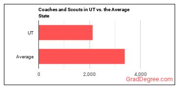 Coaches and Scouts in Utah vs. the average state